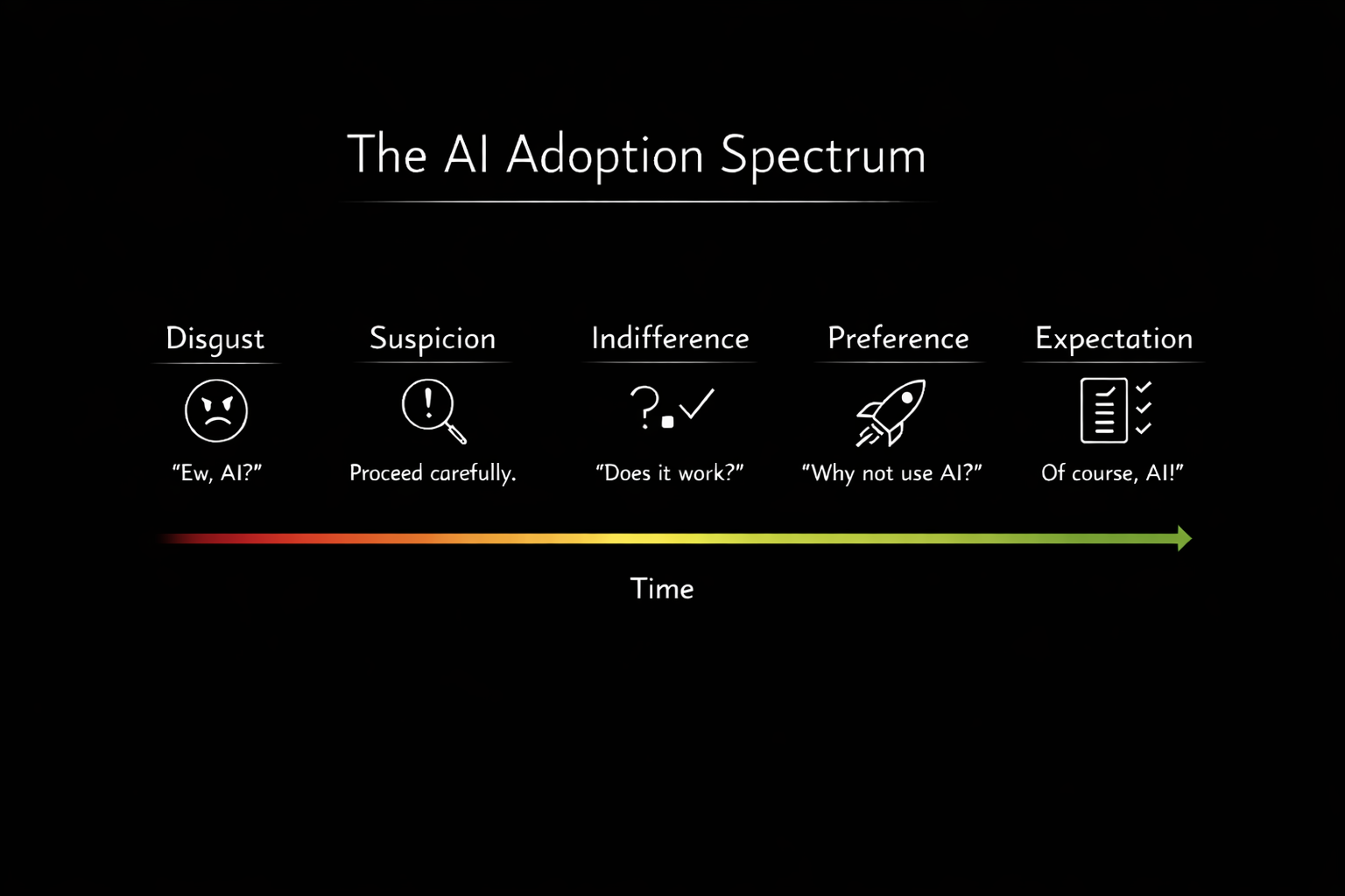 The AI Adoption Spectrum - from Disgust to Expectation